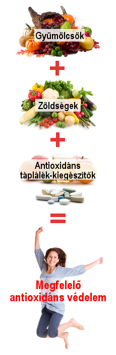 Megfelelő antioxidáns védelem: gyümölcsök + zöldségek + magas antioxidáns tartalmú táplálékkiegészítők